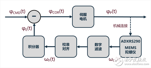 IMU中传感器的功能_IMU应用实例_IMU解决方案