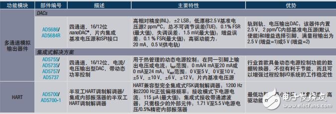 ADI可编程逻辑控制器(PLC)解决方案