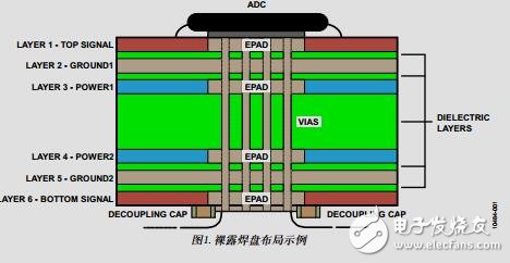 高速ADC、PCB布局布线技巧