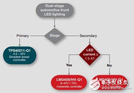 汽车外部LED照明产品