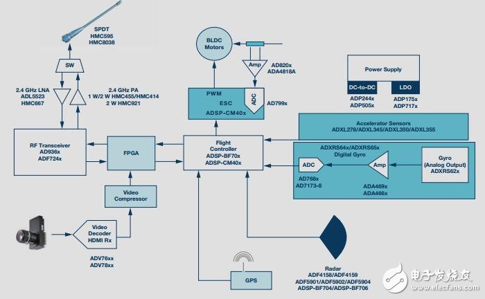 ADI民用无人机解决方案