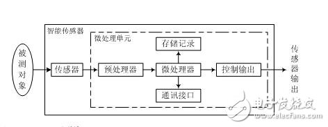 智能传感器的概念，智能传感器的结构、功能、特点及其应用