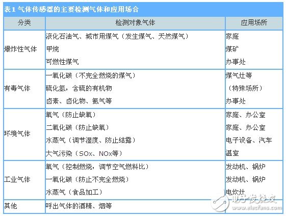 传感器原理应用以及型号参数和特性详解