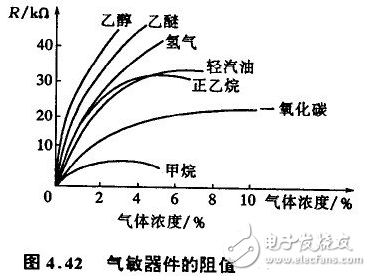 气敏传感器的分类与工作原理以及应用详解