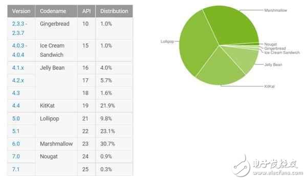 谷歌Pixel、一加3、诺基亚全线都升级Android 8.0,8月开始