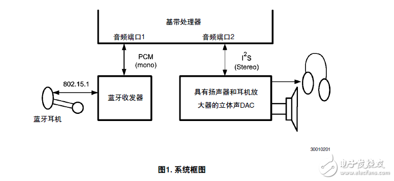 LM49370的PCM/I2S桥结构