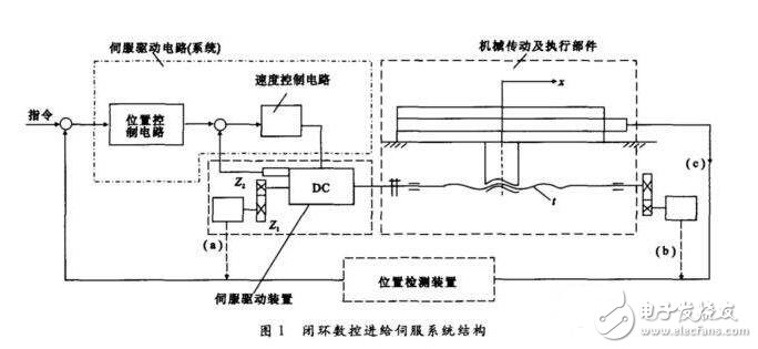 伺服系统浅析，伺服系统的分类、结构组成与技术要求