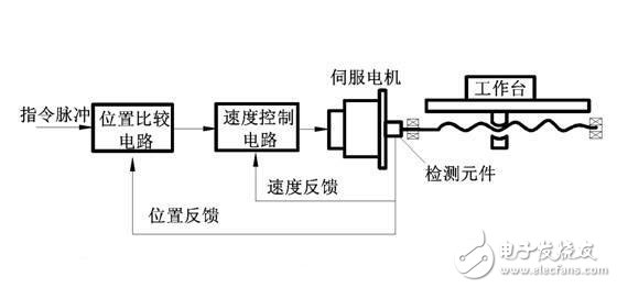 伺服系统浅析，伺服系统的分类、结构组成与技术要求