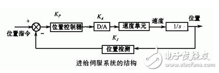 伺服系统浅析，伺服系统的分类、结构组成与技术要求