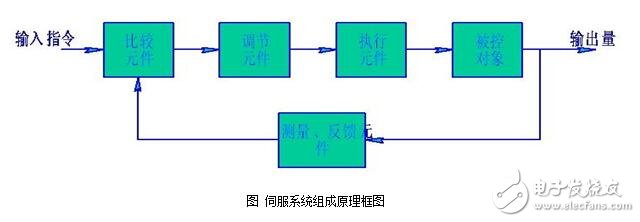 伺服系统浅析，伺服系统的分类、结构组成与技术要求