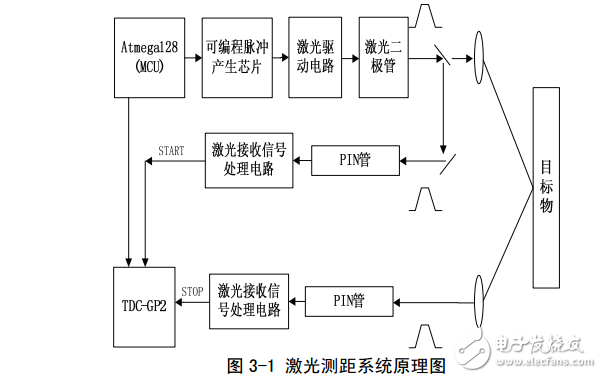 基于TDC-GP2的激光测距系统设计