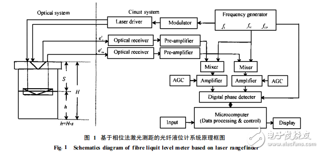 用于相位法激光测距的电路系统设计