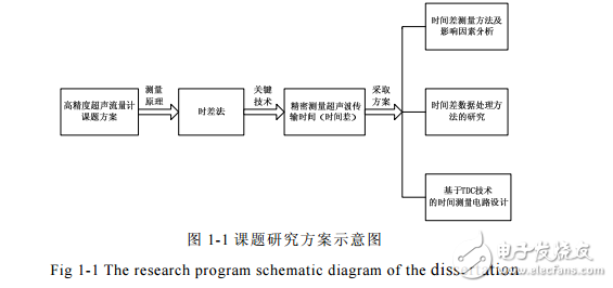 高精度时差法超声流量计关键技术的研究