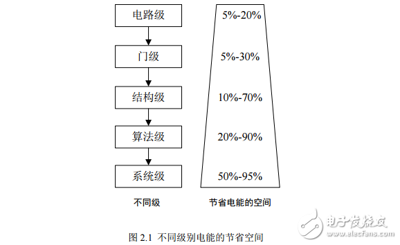 嵌入式电源管理关键技术的研究与实现