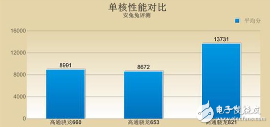 OPPO R11首发的骁龙660怎么样？能否超越去年的骁龙821？