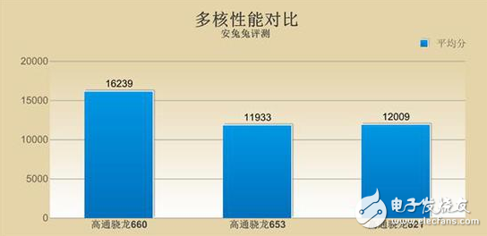 OPPO R11首发的骁龙660怎么样？能否超越去年的骁龙821？