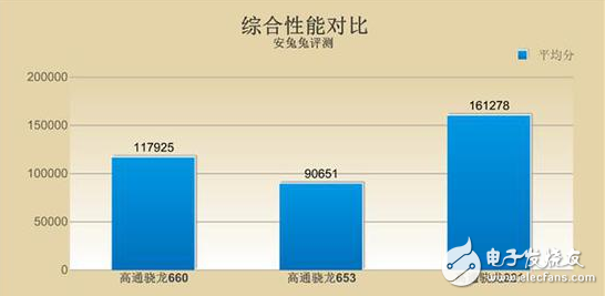 OPPO R11首发的骁龙660怎么样？能否超越去年的骁龙821？