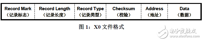 详细阐述UCD3xxx系列数字电源控制器烧写格式