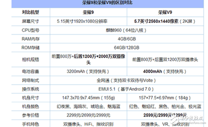 荣耀9、荣耀V9对比评测：华为荣耀9、华为荣耀V9同是9系，有什么区别？谁更值得购买？