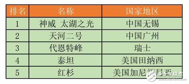 超级计算机世界500强最新消息：再次世界领先！中国超级计算机赶超美国，神威·太湖之光勇夺第一