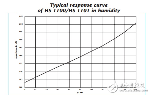 相对湿度传感器HS1101