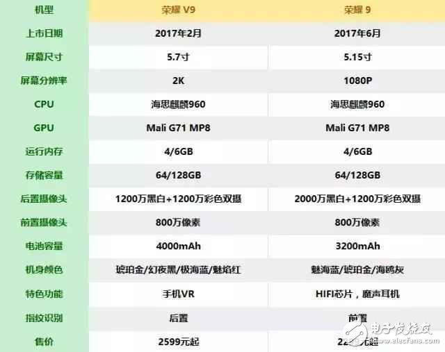 荣耀V9和荣耀9对比评测,荣耀V9和荣耀9哪款值得买?