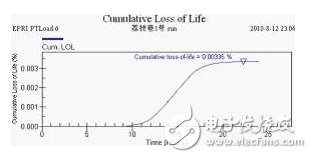 压力特高的变压器如何实现在线监控？变压器的寿命预估该如何进行？