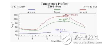 压力特高的变压器如何实现在线监控？变压器的寿命预估该如何进行？