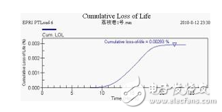 压力特高的变压器如何实现在线监控？变压器的寿命预估该如何进行？