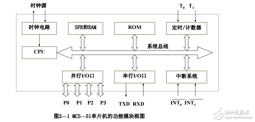 MCS-51单片机的硬件结构与工作原理