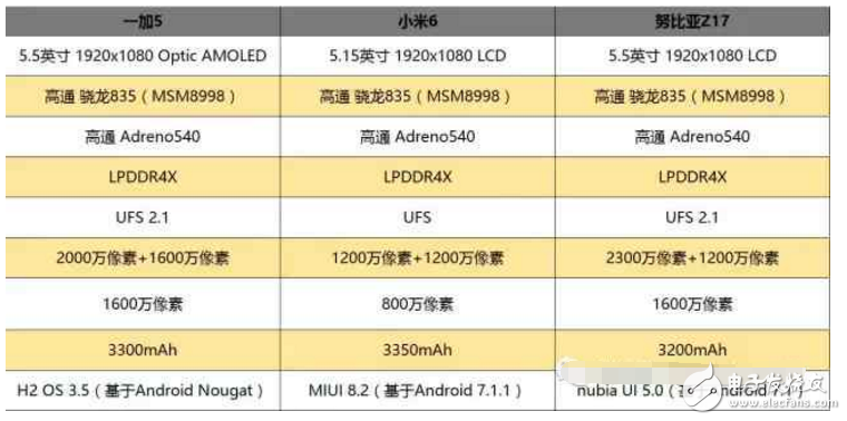 国内最强三款旗舰手机: 一加5、小米6、努比亚Z17对比评测，哪款更适合你呢？