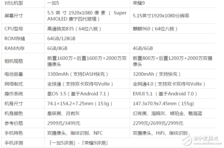 荣耀9、一加5怎么样？有什么区别？华为荣耀9、一加5：配置、价格、外观全方位对比评测