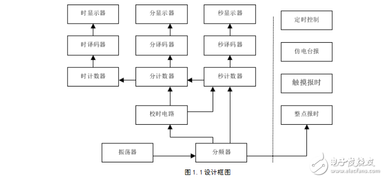 数字钟的设计与仿真课程设计说明书