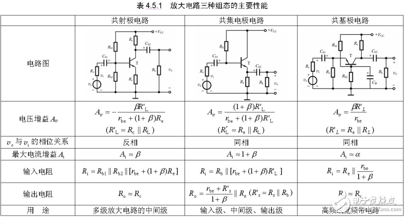 三极管放大电路三种组态的比较