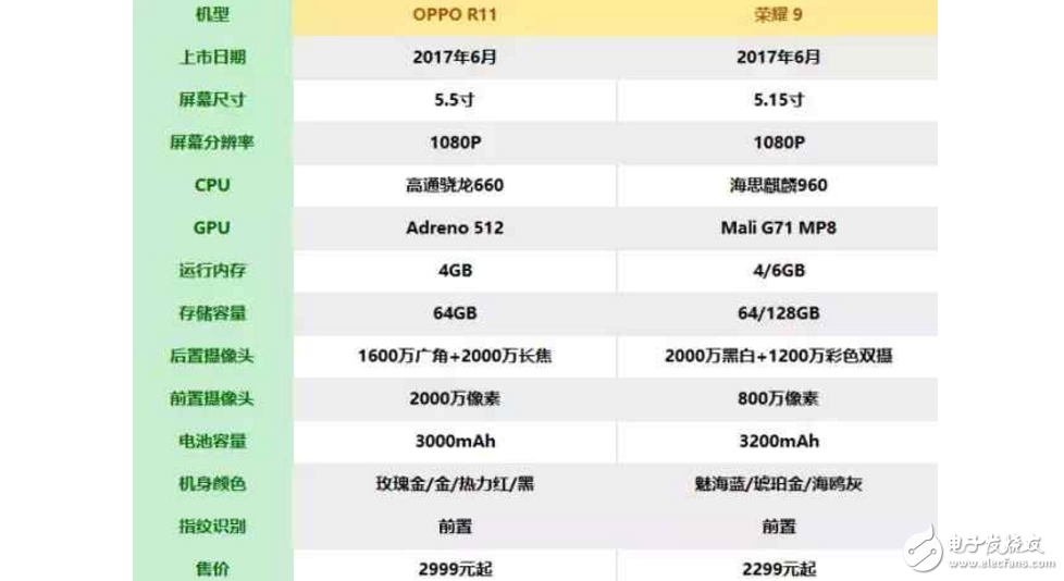 荣耀9和OPPOR11怎么样？OPPO R11和华为荣耀9如何选机，只需从这8点考虑就可以