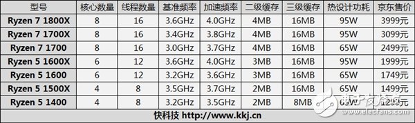 　AMD发布商务市场专用Ryzen Pro：安全可靠四核四线程 保三年