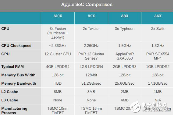 来自苹果最强的心脏：苹果10nm工艺A10X规格揭秘
