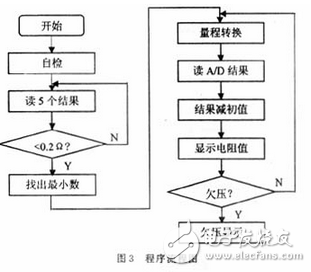 如图2所示，采用4 1/2位的ICL7135芯片，接成满量程为2 V的电压表 的模式。ICL7135用5位BCD码的形式向单片机提供数据，并提供过量程（OV）和欠量程（UN）信号给单片机用于量程自动切换。ICL7135的时钟频率来自T5（CD4060）的Q5端，频率为1.25 kHz，正好是工频50Hz的整数倍，能提高仪器抗工频干扰的能力。A/D转换频率约为：3.3次/s。T5的COUT端还提供4MHz的时钟频率给单片机。?