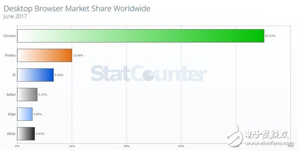 2017年6月PC浏览器排行新鲜出炉：IE浏览器老大地位不保沦为第3