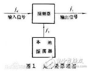 收音机的构造原理和特性分析