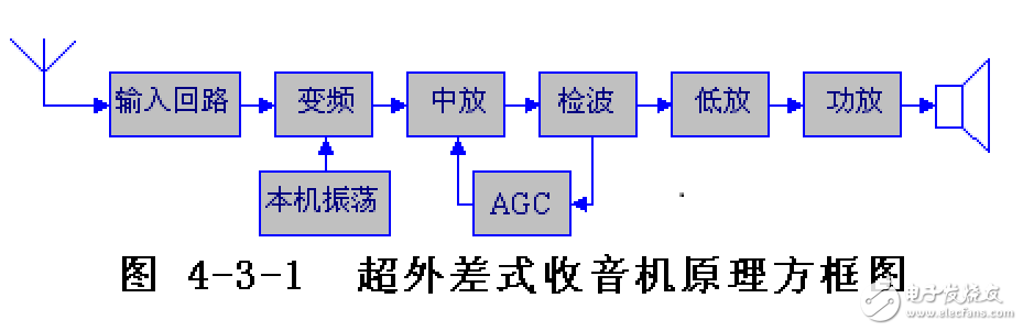 收音机的构造原理和特性分析