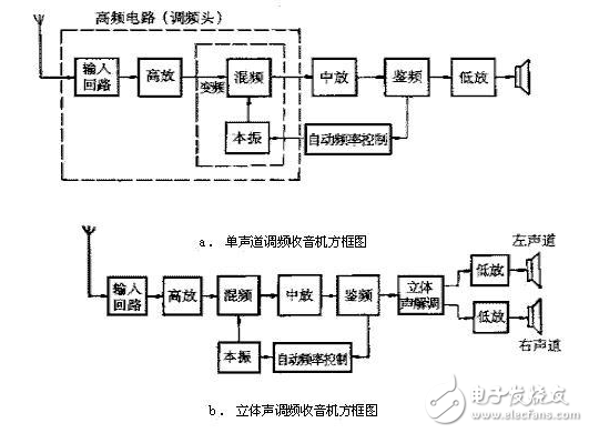 收音机的构造原理和特性分析