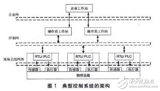 工业控制（工控）