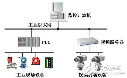 工业控制（工控）