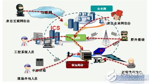 工业控制（工控）