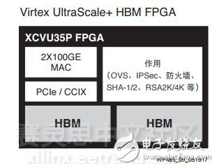 革命性提升存储器的性能—Virtex UltraScale+ FPGA