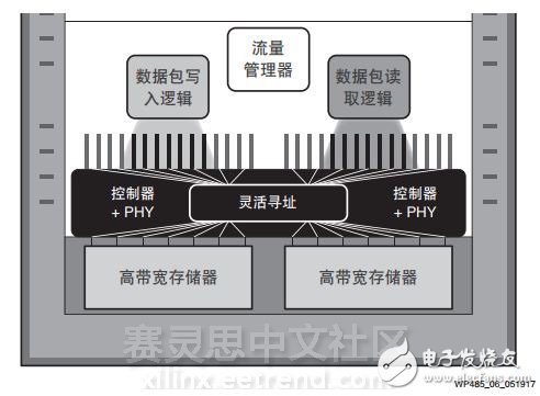 革命性提升存储器的性能—Virtex UltraScale+ FPGA