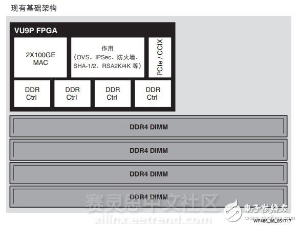 革命性提升存储器的性能—Virtex UltraScale+ FPGA