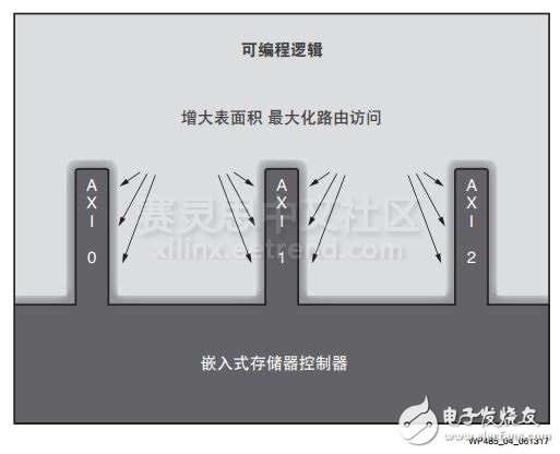 革命性提升存储器的性能—Virtex UltraScale+ FPGA