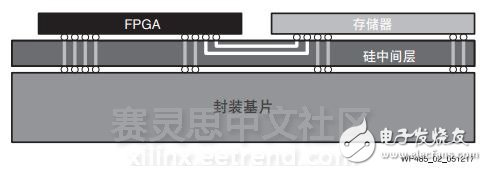 革命性提升存储器的性能—Virtex UltraScale+ FPGA